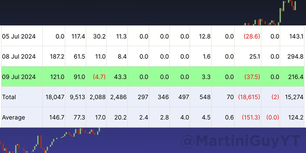 $216,400,000 #BITCOIN ETF INFLOWS YESTERDAY 

Up only now?