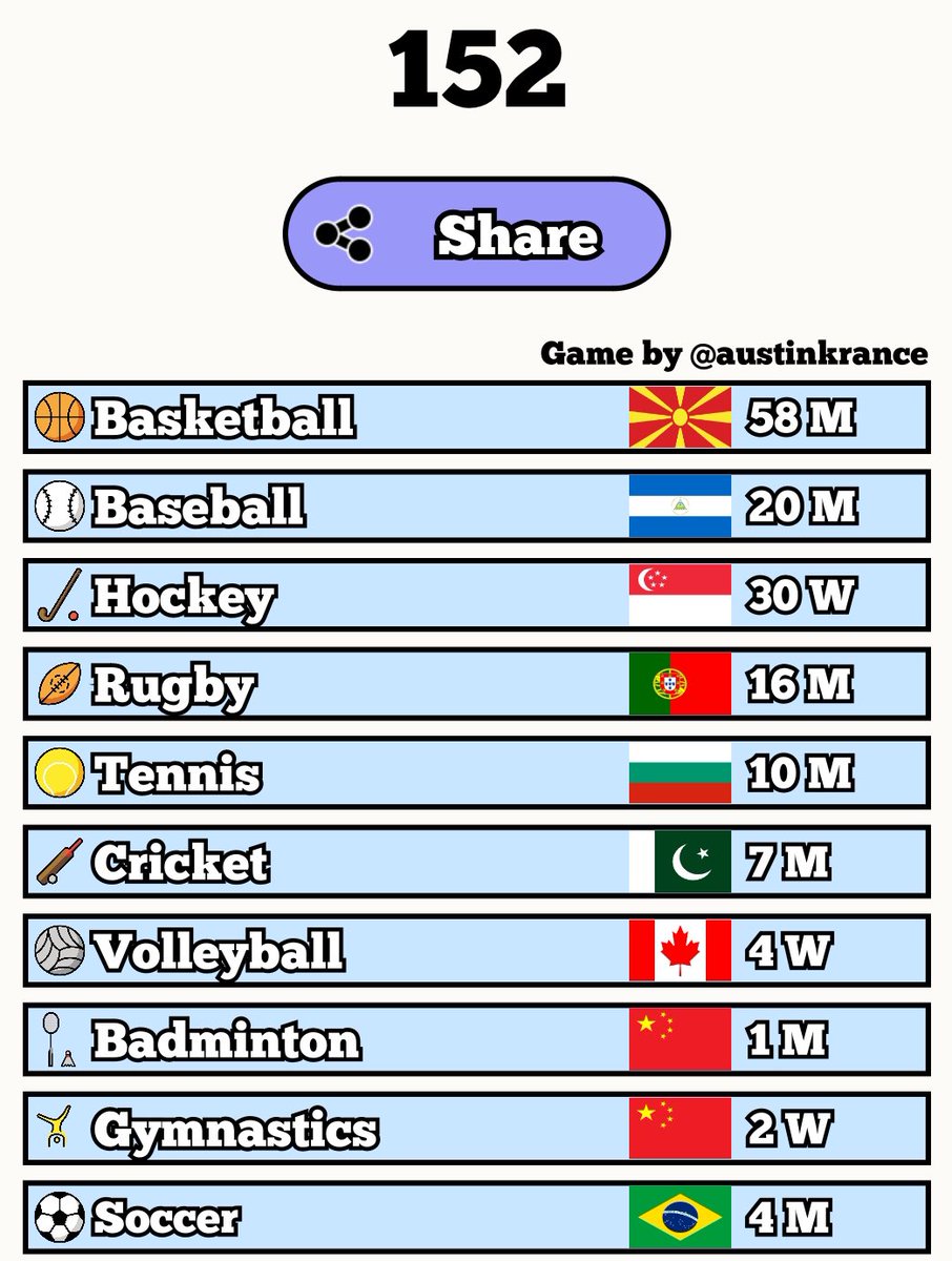 AustinKrance's tweet photo. Second try today and still didn’t get 150 😔
Daily Game Jul 10
Final Score: 152
🟥🟥🟥🟥🟥🟥🟥🟥
Play on https://t.co/RoaBikQmKj https://t.co/uQr5Bx908x