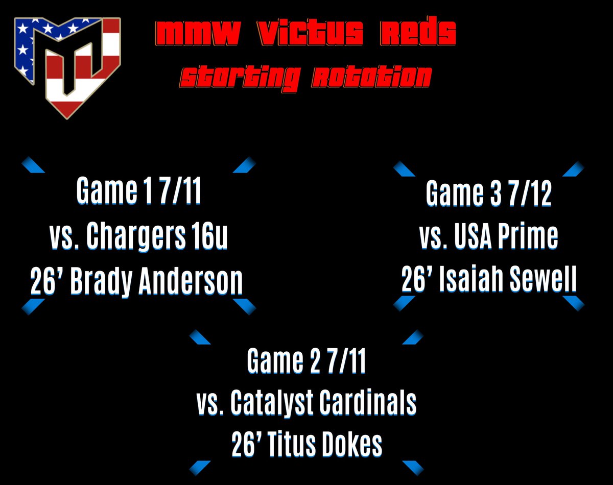 Victus Reds starting rotation 
<a href="/COClassicBB/">Colorado Classic Baseball</a> 

26’ - <a href="/BradenA19537841/">Braden Anderson</a> 
26’ - <a href="/TitusDokes7/">Titus Dokes</a> 
26’ - <a href="/isaiah_sewell15/">Isaiah Sewell</a> 

Pool play schedule - events.coloradoclassicbaseball.com/events/mid-sum…