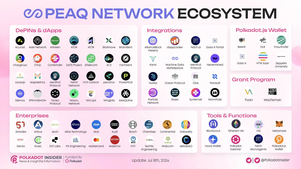 PolkadotInsider's tweet photo. PEAQ NETWORK ECOSYSTEM

👀Tired of renting the world around you?

💎Own a piece of the future with @peaqnetwork's DePINs! They're like tiny apartments for real-world stuff, from noise pollution to renewable energy ☀️

🚀Join the fastest-growing DePIN ecosystem on @Polkadot and be your own landlord!

#Polkadot #DOT #peaq