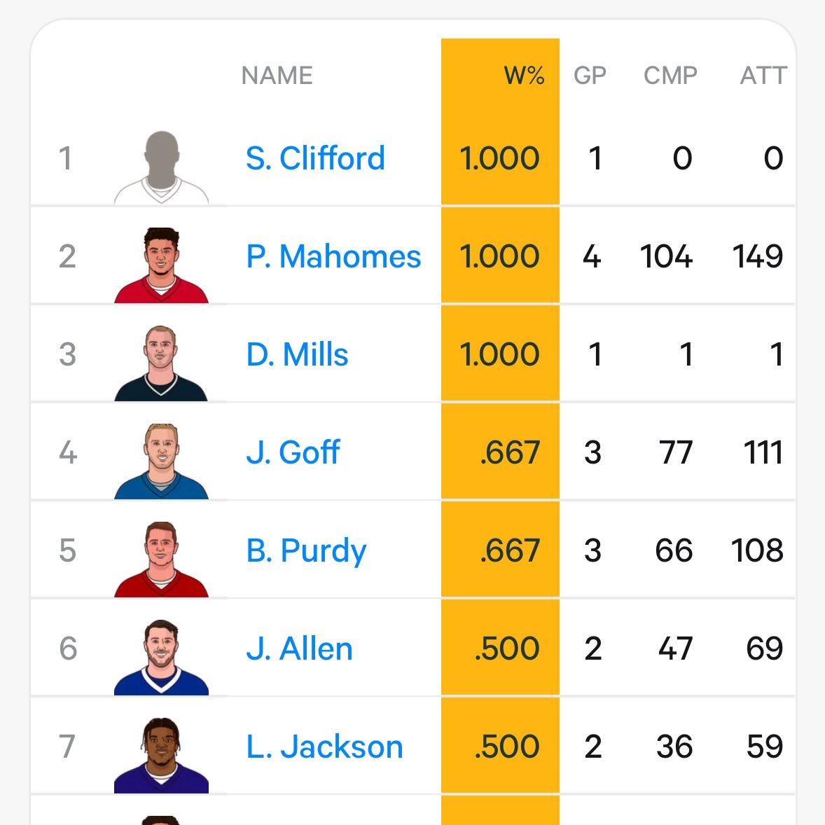 brhuge's tweet photo. @SleeperNFL @statmuse I’m surprised you wasted so much time forging this already #stupidAF stat even it had been accurate. Brady had 0% in 23’ cause he retired. Here’s a link to the real answer of the @statmuse question
Highest Win % by QB in the playoffs since #2023 https://t.co/dP9SOYkUof https://t.co/Xn1QlMH7Yh