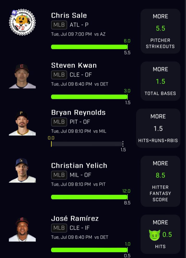 Furnacepicks's tweet image. PRIZEPICKS SWEEP BAAANG! $100 going out like + RT!!! $25 to 4 ppl. 🎉🎉🎉🎉

Winning Picks: Free MLB plays up 60u, PGA up 30u, and homer plays up 47u! One slip is all we need.

Free trial below!! 😤

Sale ✅
Reynolds✅
Yelich✅
Ramirez✅
Kwan✅