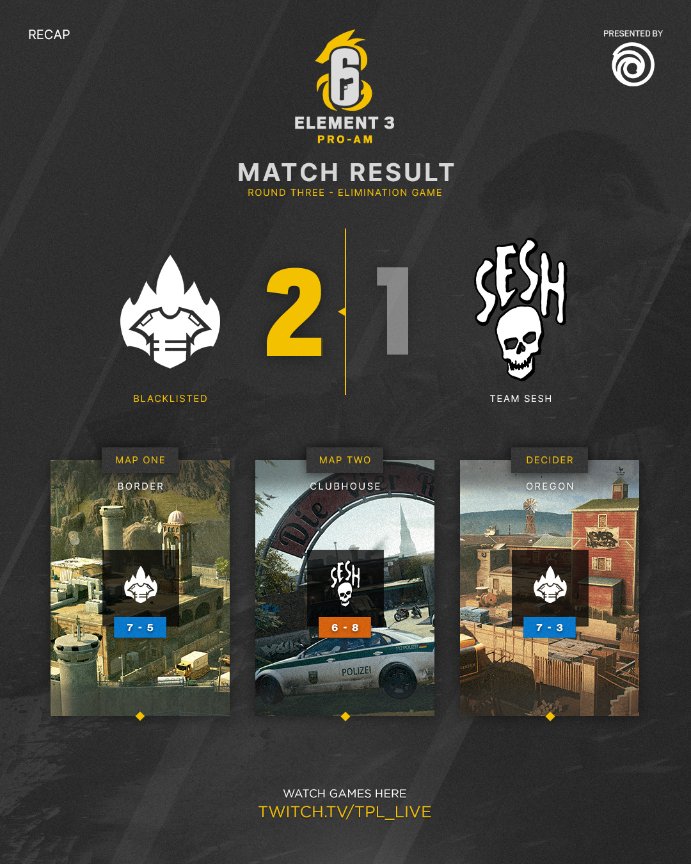 R6esportsNA's tweet image. Living to see another day 💪

#Blacklisted 2⃣-1⃣ #TeamSESH

#Blacklisted take down #TeamSESH after a tough fought series moving onto Round 4 of Swiss groups.