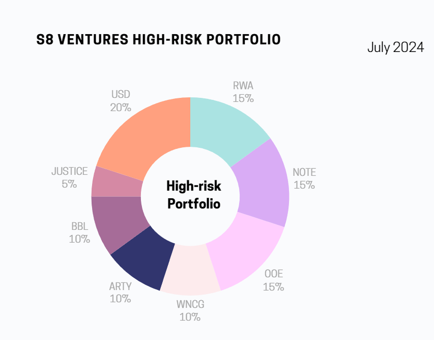 S8Ventures's tweet photo. S8 Ventures High-risk Portfolio update:
- Real World Assets: $RWA @xendfinance 
- DeFi: $NOTE @NotionalFinance 
- DEX: $OOE @OpenOceanGlobal 
- GameFi: $WNCG, $ARTY @NineChronicles @artyfact_game 
- Web3 Chat Platform: $BBL @beoble_official 
- AssangeDAO: $JUSTICE @AssangeDAO https://t.co/3f08IJbRLA