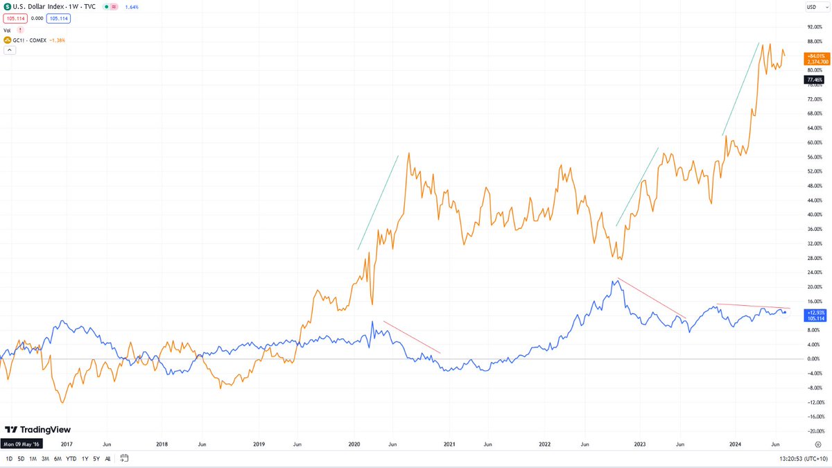 PeterCa49537151's tweet photo. @2020Upstream GOLD v USD https://t.co/YLTuZgNLmN