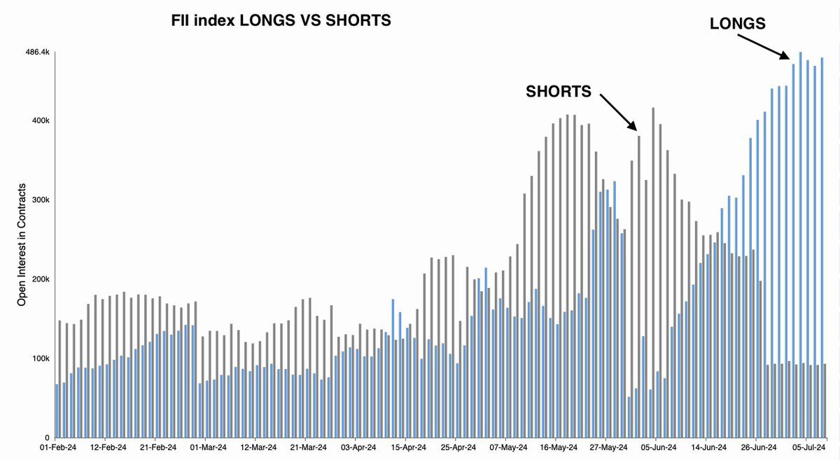 narulalatesh's tweet photo. #fii index longs vs shorts 
As I have been saying , Index Long positions are a concern 
#longshort https://t.co/rGZ4Dfn2os