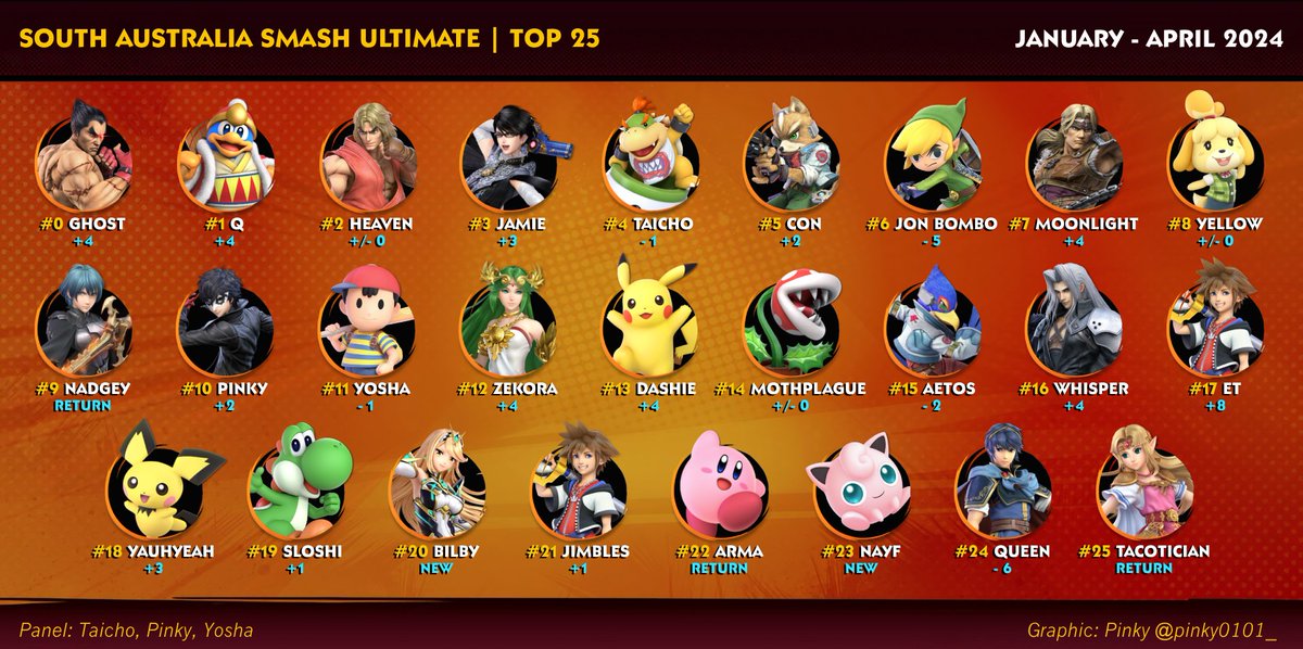 Big Cheese Grassroots Gaming (@bigcheese_gg) on Twitter photo Accompanying this is the season's Top 25, with a graphic once again put together by <a href="/pinky0101_/">FP | pinky 🎀🖤</a> Accompanying this is the season's Top 25, with a graphic once again put together by <a href="/pinky0101_/">FP | pinky 🎀🖤</a>