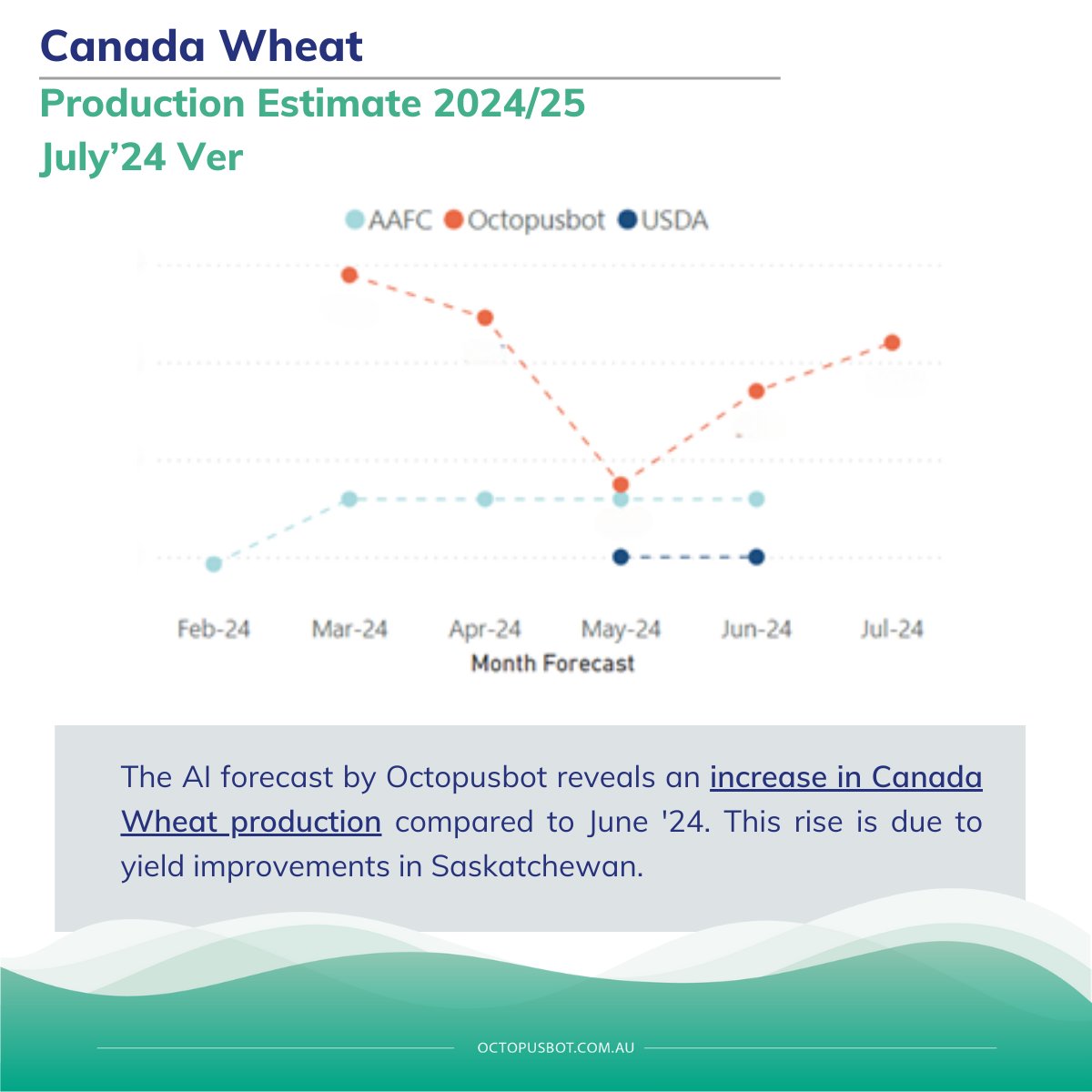 Octopusbot1's tweet photo. 🌾 Canada's Wheat Production increased due to yield improvements in Saskatchewan.
 
📊 Key Highlights:

●Octopusbot’s latest wheat production estimate surpasses AAFC and USDA projections.
●Yield improvements observed in Saskatchewan and Ontario, with reductions noted in Quebec.
●June '24 saw above-average rainfall, but the seasonal outlook predicts lower precipitation levels for Jul'24 and Aug'24. Meanwhile, above average rainfall is forecasted for Sept'24.
●Temperatures across most regions remained below median levels. 
 
💡 Stay informed with market insights! Subscribe for updates at https://t.co/mkgy4Ni9Mf
 
#Octopusbot1 #agtech #machinelearning #oatt #AIAgriculture #AgricultureAnalysis #IndustryInsights #DataAnalysis #Agriculture #PredictiveAnalytics #Canada #Wheat #canadawheat