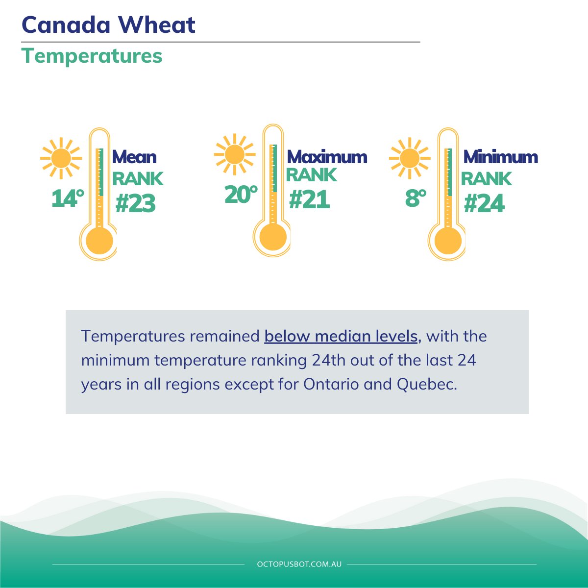 Octopusbot1's tweet photo. 🌾 Canada's Wheat Production increased due to yield improvements in Saskatchewan.
 
📊 Key Highlights:

●Octopusbot’s latest wheat production estimate surpasses AAFC and USDA projections.
●Yield improvements observed in Saskatchewan and Ontario, with reductions noted in Quebec.
●June '24 saw above-average rainfall, but the seasonal outlook predicts lower precipitation levels for Jul'24 and Aug'24. Meanwhile, above average rainfall is forecasted for Sept'24.
●Temperatures across most regions remained below median levels. 
 
💡 Stay informed with market insights! Subscribe for updates at https://t.co/mkgy4Ni9Mf
 
#Octopusbot1 #agtech #machinelearning #oatt #AIAgriculture #AgricultureAnalysis #IndustryInsights #DataAnalysis #Agriculture #PredictiveAnalytics #Canada #Wheat #canadawheat