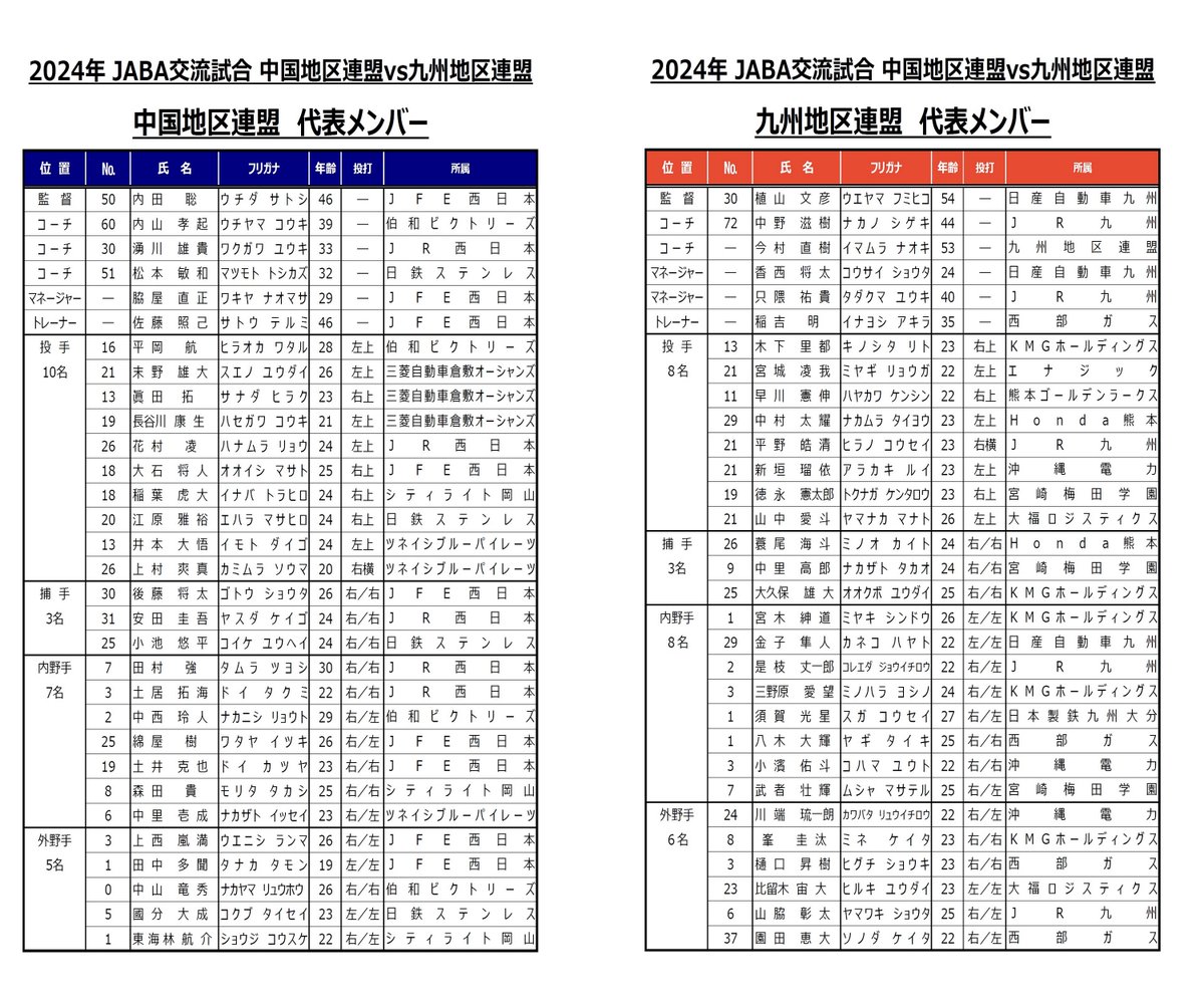 JABA_kyushu's tweet photo. 【第2回中国地区選抜・九州地区選抜交流戦の開催について】
#中国九州選抜交流戦

https://t.co/6PcHo54CLb

今年も、JABA九州地区・中国地区の選手強化を目的とした交流戦をオーヴィジョンスタジアム下関(山口県下関市)にて開催します！

選抜メンバーを発表します。

第1⃣戦　8/10(土) 15:00～PB
第2⃣戦　8/11(日) 11:00～PB

⚾入場無料です。ご来場をお待ちしております。

#社会人野球 
#JABA九州
#JABA中国
#中国九州選抜交流戦