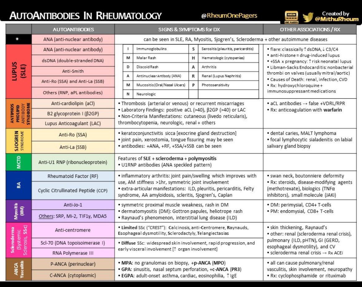 👍Autoantibodies in Rheumatology