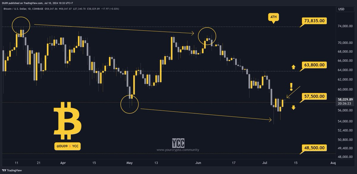 duonine's tweet photo. Bitcoin did it. It managed to climb back to 58k!

Not bad. Let's hope the market bottoms here. https://t.co/F6N5pmiazL