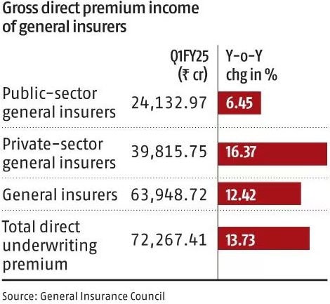 YugBusiness's tweet image. #Nonlifeinsurance

Non-life insurance see 14% increase in Q1 premium
