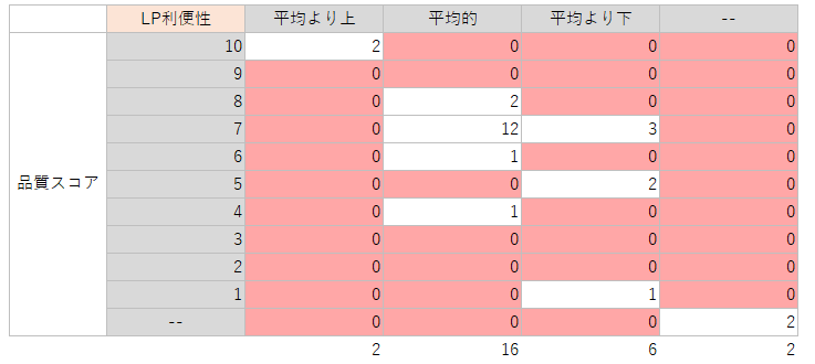 morishin0901's tweet photo. @ishigurodo さんのコラムを読んで自分も品質スコア分析を行ってみたけど、どのポイントを改善するべきなのかが可視化されてとてもわかりやすかった！

何よりクライアントに説明する際に役に立ったし普通に喜ばれた！ https://t.co/rKQJ5laFgM