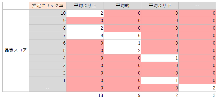 morishin0901's tweet photo. @ishigurodo さんのコラムを読んで自分も品質スコア分析を行ってみたけど、どのポイントを改善するべきなのかが可視化されてとてもわかりやすかった！

何よりクライアントに説明する際に役に立ったし普通に喜ばれた！ https://t.co/rKQJ5laFgM