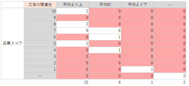 morishin0901's tweet photo. @ishigurodo さんのコラムを読んで自分も品質スコア分析を行ってみたけど、どのポイントを改善するべきなのかが可視化されてとてもわかりやすかった！

何よりクライアントに説明する際に役に立ったし普通に喜ばれた！ https://t.co/rKQJ5laFgM