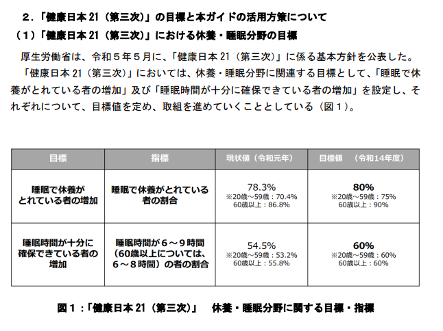 そうそう、

管理栄養士国家試験、次回受ける人は
健康日本21(第3次)が出題されるとという年だから
それに付随して
睡眠指針2013→睡眠ガイド2023
に変更になったということでこっちも勉強しておくと良い
ライフステージ別の睡眠とかシフトワーカーの睡眠の実態がわかるね
dietitian.or.jp/trends/upload/…