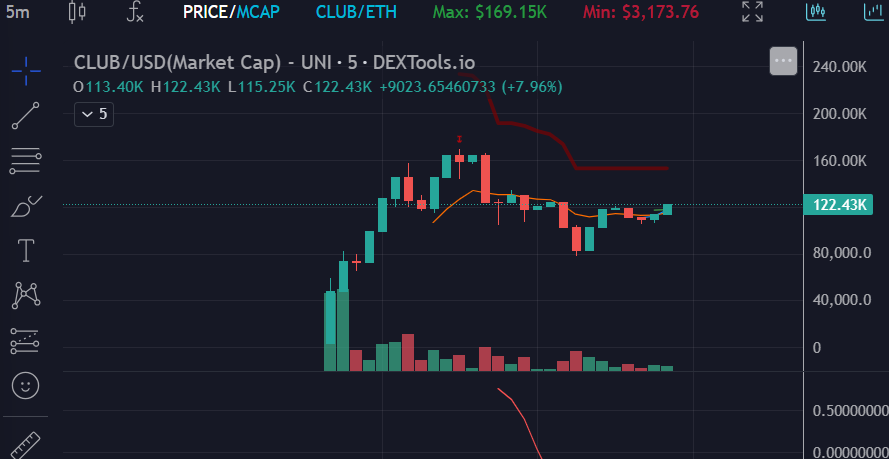 xCryptoFrogx's tweet photo. Yea ....I have a problem ...another low cap #Furie coin.

putting $Club on the list! 

I'm Feelin Froggy!!!!!
Lets see that LEAP! https://t.co/dJL9sA1s0Y