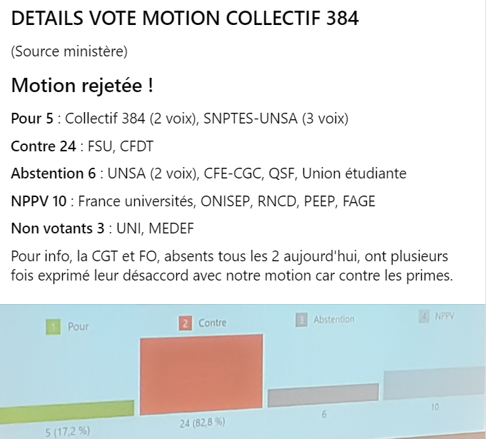 384Collectif's tweet photo. Merci au @SNPTES seule organisation à avoir soutenu notre motion. Pour nous syndicalisme signifie : être juste, équitable entre les personnels et non corporatiste. Comment des syndicats peuvent-ils s'opposer à une avancée sociale pour certains alors que d'autres en bénéficient ?! https://t.co/UKlZ9fKmP6