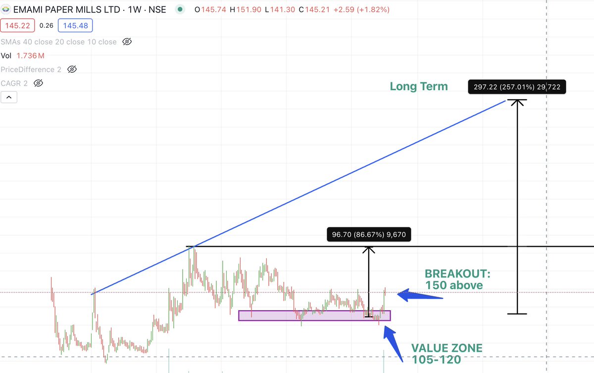 smileinvesting's tweet photo. #EMAMIPAPER BREAKOUT ALERT

MULTIYEAR CONSOLIDATION

#UNDERVALUED PAPER STOCK 

FOR INVESTING
- #VALUE ZONE - 105-120
- #MOMENTUM ZONE - 150 above
- #LONGTERM - 400+

DISCLAIMER - WE HOLD #EMAMIPAPER IN OUR PORTFOLIO

If you need more learnings, join our paid SMILE Advisory group. Contact us

1. whatsapp - 9311148700
2. email - support@smileinvesting.in

#emamipaper #paperstocks #stockmarket #investing #valueinvesting #multibaggerstocks #StockMarketindia