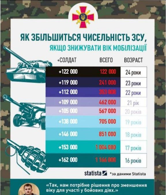 Укров начали настойчиво готовить к мысли о понижении призывного возраста. 

Указывая что если его понизить до 16ти лет, то "будэ пэрэмога" - можно будет дополнительно могилизировать более миллиона человек.

t.me/ruspanorama/56…