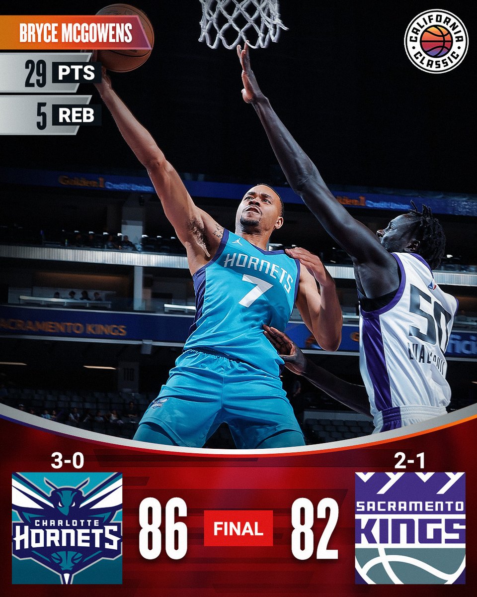 NBA's tweet photo. @StephonCastle @spurs @okcthunder The 2022 40th overall pick Bryce McGowens drops 29 PTS to propel the @hornets to the California Classic win!

Zavier Simpson: 17 PTS, 4 REB
Jake Stephens: 12 PTS, 10 REB
Jo Lual-Acuil Jr.: 19 PTS, 9 REB https://t.co/MOB5LLWuf8