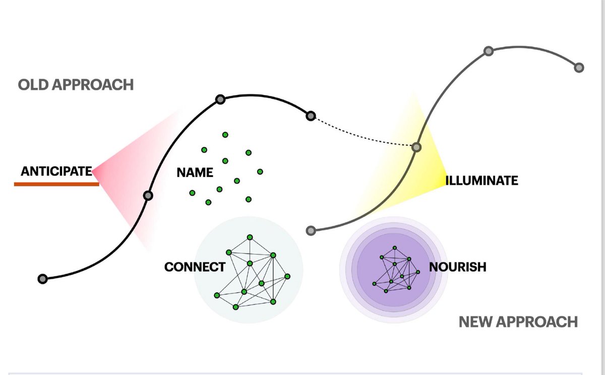 What leadership actions facilitate change? The two loops model of change…awesome stuff! #ANZSummit24