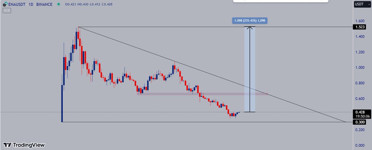 Crypto_Jasuja's tweet photo. $ENA 
Once $ETH Starts moving , it will do good . 
Targets for midterm : 1.5$ https://t.co/qiWDsiDNG0