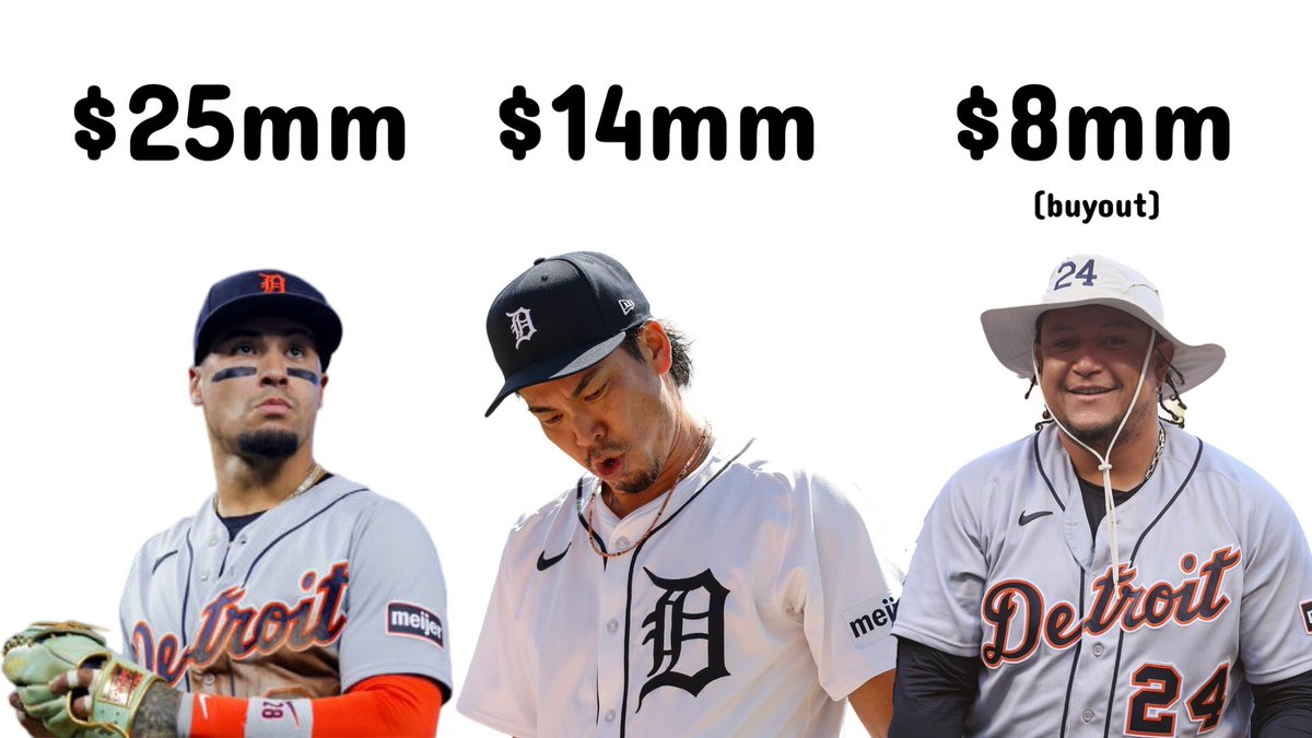 The Detroit Tigers payroll is $60 million below MLB average.

Javier Báez (lowest OPS in MLB), Kenta Maeda (highest ERA in MLB), and Miguel Cabrera (retired) represent 44% of the payroll figure.