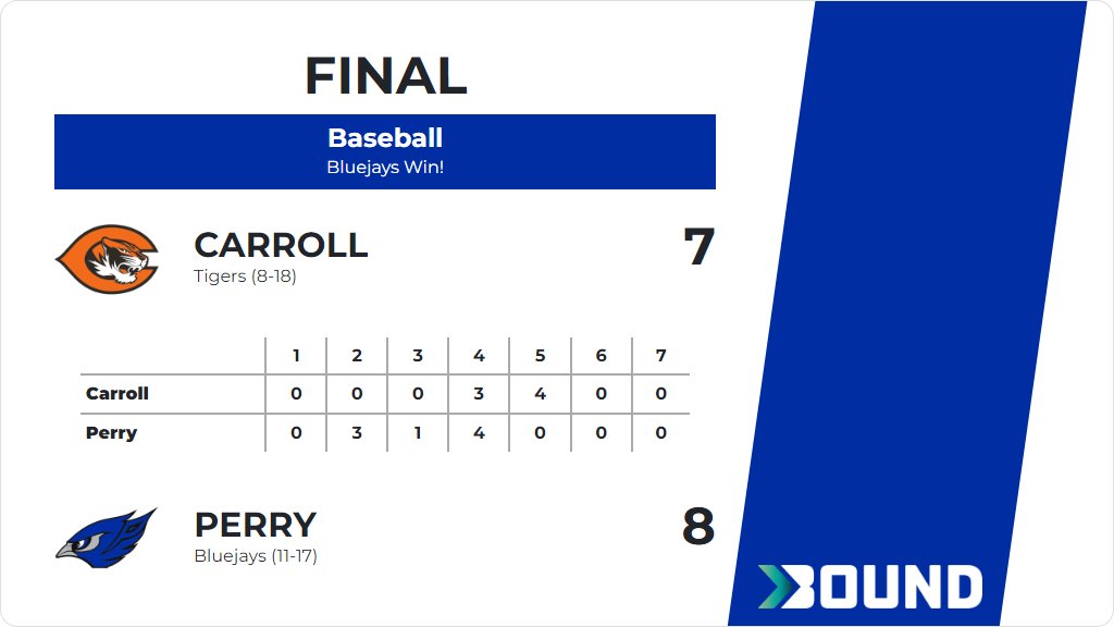 Baseball (Varsity) Score Posted - Perry Bluejays defeat Carroll Tigers 8-7. gobound.com/ia/ihsaa/baseb…