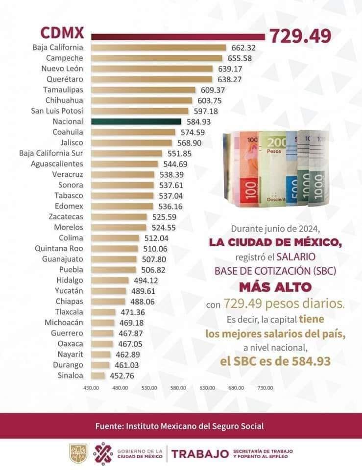 El_Milic's tweet photo. Sinaloa tiene los peores salarios de México y tal vez una de las ciudades más caras para vivir (Culiacán). https://t.co/PgGxgXNc6K