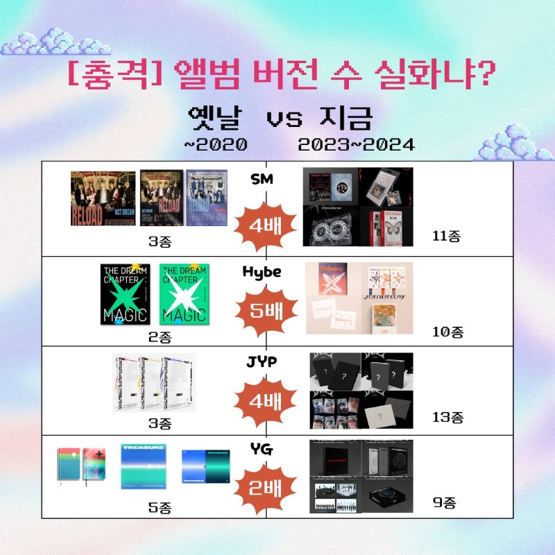Kpop4planet_KR's tweet photo. 케이팝 앨범 버전 이랬는데 요래 늘었슴당!   아니 앨범 버전에도 인플레이션 있는 거 처음 알았넹 ㅋㅋ 아~ 돈도 없고 환경 오염 된다고요 앨범 버전 작작 늘리라고요! 🤬 
메일만 있으면 엔터사 꾸짖을 갈! 할 수 있는 초 간단 청원으로 팬들의 분노. 보여주기 가보자고~ 🔥