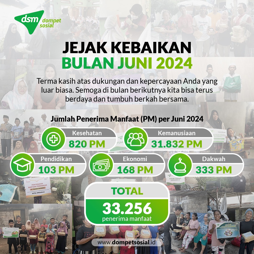 dompetsosial_'s tweet photo. Alhamdulillah terima kasih sobat, pada bulan juni atas dukungan dan kepercayaan Anda yang telah berzakat, infak, dan sedekah Melalui Dompet Sosial. Sebanyak 33.2561 penerima Manfaat merasakan kebaikan Anda. Mereka pun menjadi berdaya dan bahagia https://t.co/Tyzd7i9z5P