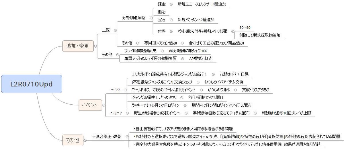 本日のアプデまとめ
事前情報通りの工匠関連の他、プレイ時間報酬に赤ダイヤとかアジトよろず屋にAPポ追加とか、もっと早くに欲しかった更新がさらっとあります。呼吸止まってたコンテンツに手が加わるのは嬉しい限りですね。
イベはワルボと野生推奨イベとなってます。
＃リネレボ