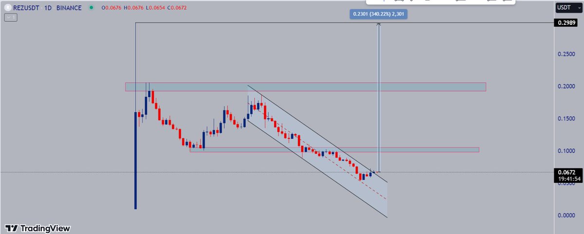 Crypto_Jasuja's tweet photo. $REZ , Low Cap Bet , not super low cap , descent project 

Targets For Mid Term 5x From Here . https://t.co/k7FxFRBMBH