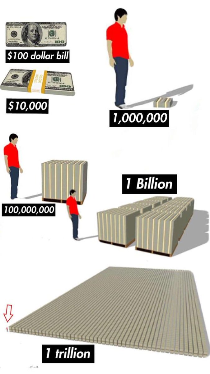 cooltechtipz's tweet image. How to visualise a trillion dollars