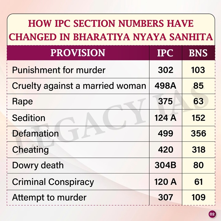 Legacy_ias's tweet photo. How IPC Section Numbers Have Changed In Bharatiya Nyaya Sanhita !!!
#criminallaws #lawinindia #Indianpanelcode #bharatiyanyayasanhita #CrPC #BNSS #Indianevidence #BSA #IPC #upscaspirant https://t.co/HdIyGrOhGh