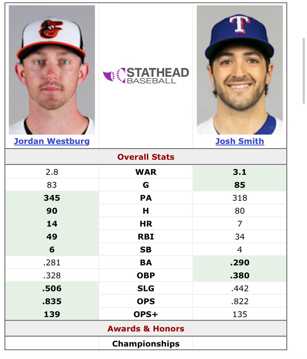 furthots's tweet photo. @JaredSandler @MLB Before today’s game when the decision was made… Westburg makes sense in a vacuum https://t.co/OpLoACS8Hh