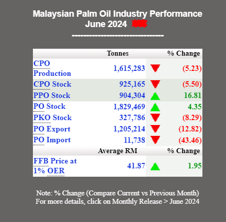 saiditt's tweet photo. Just In: Malaysia's #PalmOil S&amp;D June 2024 https://t.co/ClMLbazrqq