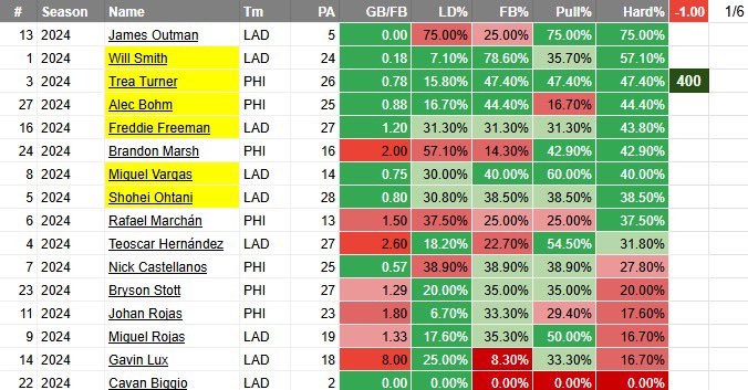 OddFatherDub's tweet photo. Recap of Today's Cheat Sheets!
All Posted in Discord! 

25/85= 29.4% HR +69.65u 

CHC vs BAL +11.8u 
CLE vs DET -2.0u
LAD vs PHI -1.0u
NYY vs TB +4.1u
BOS vs OAK +5.2u
COL vs CIN +15.8u
NYM vs WAS +10.4u
PIT vs MIL +11.25u
MIA vs HOU +3.6u
TEX vs LAA +1.6u
SEA vs SD +8.9u https://t.co/M6imESOki8