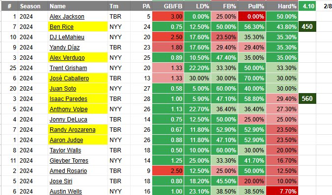 OddFatherDub's tweet photo. Recap of Today's Cheat Sheets!
All Posted in Discord! 

25/85= 29.4% HR +69.65u 

CHC vs BAL +11.8u 
CLE vs DET -2.0u
LAD vs PHI -1.0u
NYY vs TB +4.1u
BOS vs OAK +5.2u
COL vs CIN +15.8u
NYM vs WAS +10.4u
PIT vs MIL +11.25u
MIA vs HOU +3.6u
TEX vs LAA +1.6u
SEA vs SD +8.9u https://t.co/M6imESOki8