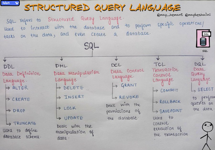 maybeshalinii's tweet image. Structured Query Language (SQL) handmade cheatsheet👇🔎