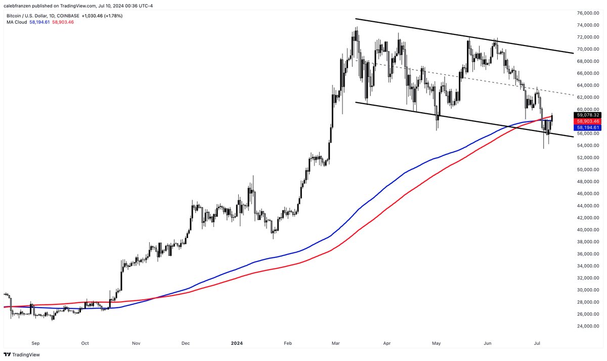 #Bitcoin is trying to secure the breakout above the 200-day moving average cloud:

🔵 200-day EMA
🔴 200-day SMA

This type of "bounce back recovery" after the recent breakdown is extremely similar to what occurred in Q4'23.

Could be a ball underwater, but need to stay above.