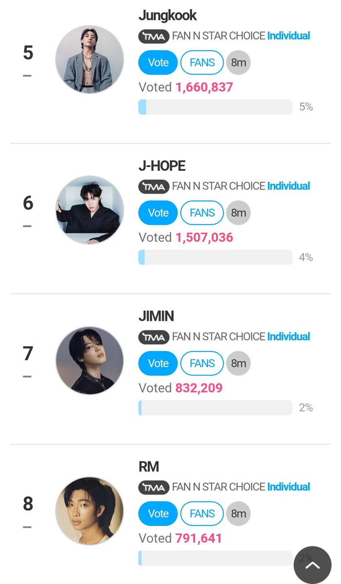 ARMYCASAID's tweet photo. [🗳️] THE FACT MUSIC AWARDS

🎯 TOP 20
✅️ Gunakan ⭐️ &amp; maksimal kan 40x video vote
✅️ Koleksi⭐️ untuk BM FINAL (Jul. 15)
✅️ Level gpoint FNS CHOICE FINAL (Aug. 5)

🔗BM Summer : https://t.co/99aarJTjEF
🔗Choice Individual : https://t.co/YBZKTXp3BU

HELP RT AND SHARE‼️ https://t.co/yPf9jC2sDv