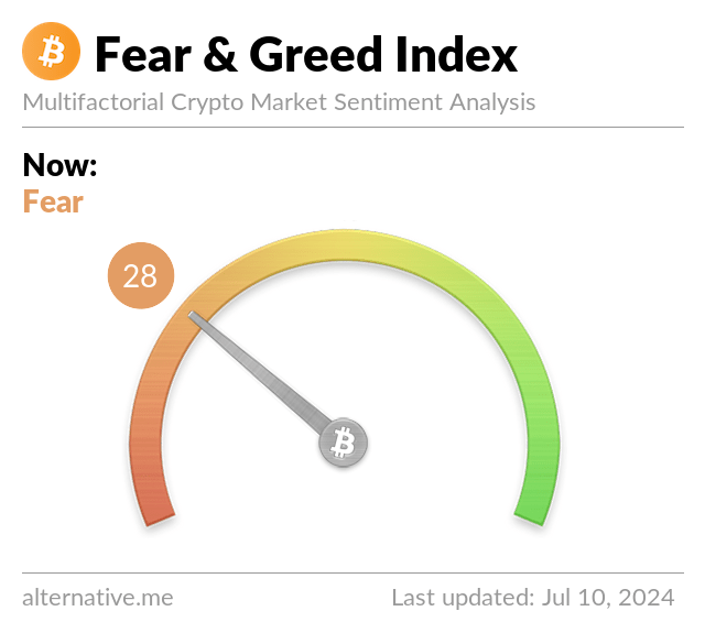 BitcoinFear's tweet photo. Bitcoin Fear and Greed Index is 28 - Fear
Current price: $59,068 https://t.co/8MKBd8Sui0