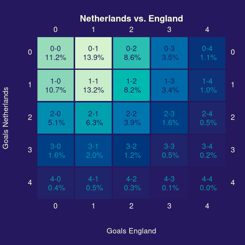⚽ Probabilistic forecasts for #EURO2024 

In Semifinal: #NEDENG #NED #ENG
Probability to advance: 41.7% vs. 58.3%

🥅 In normal time:
Mean goals: 0.9-1.2
🇳🇱 28.3%
Draw 28.8%
🏴󠁧󠁢󠁥󠁮󠁧󠁿 42.8%

Heatmap with probabilistic forecasts for the possible outcomes of the match in normal time: