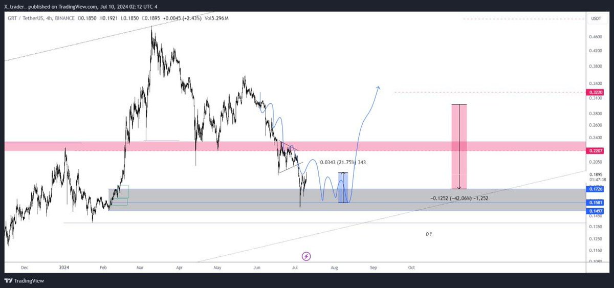 xTrader99's tweet photo. #GRTUSDT https://t.co/K4gcGea6Ex