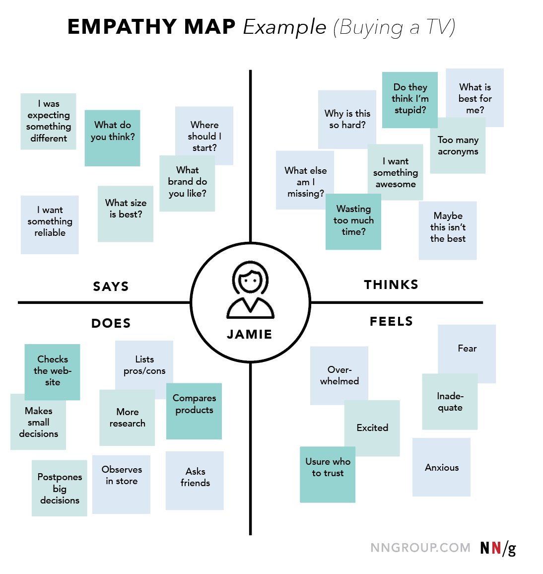 uxlinks's tweet photo. Boost your UX Skills with this Excellent UX Mapping Methods Comparison Cheat Sheet 🔥🔥

Save to Bookmarks for reference 🙌

Summary:
Empathy maps, customer journey maps, experience maps, and service blueprints depict different processes and have different goals, yet they all build common ground within an organization.

Four Types of Mapping:

1. Empathy Mapping
An empathy map is a tool used to articulate what we know about a particular type of user. It externalizes user knowledge in order to 1) create a shared understanding, and 2) aid in decision making.

Characteristics:
- The map is split into 4 quadrants: Says, Thinks, Feels, Does.
- It shows user’s perspective regarding the tasks related to the product.
- It is not chronological or sequential.
- There is one empathy map for each persona or user type (1:1 mapping).

Why use it:
- To build empathy for your users
- To force alignment and understanding about a user type

When to use it:
- Beginning of any design process
- When categorizing research notes from a user interview

2. Customer Journey Mapping
A customer journey map is a visualization of the process that a person goes through in order to accomplish a goal tied to a specific business or product. It’s used for understanding and addressing customer needs and pain points.

Characteristics:
- The map is tied to a specific product or service.
- It is split into 4 swim lanes: phases, actions, thoughts, mindsets/emotions.
- It reflects the user’s perspective:
- Including her mindset, thoughts, and emotions
- Leaving out most process details
- It is chronological.
- There is one map per persona/user type (1:1 mapping).

Why use it:
- To pinpoint specific customer journey touchpoints that cause pain or delight
- To break down silos to create one shared, organization-wide understanding of the customer journey
- To assign ownership of key touchpoints in the journey to internal departments

When to use it:
- At any point in the design process, as a reference point amongst a team throughout a product design cycle

3. Experience Mapping
An experience map is a visualization of an entire end-to-end experience that a “generic” person goes through in order to accomplish a goal. This experience is agnostic of a specific business or product. It’s used for understanding a general human behavior.

Characteristics:
- It is not tied to a specific product or service.
- It is split into 4 swim lanes: phases, actions, thoughts, mindsets/emotions.
- It offers a general human perspective; it is not a specific to a particular user type or product/service.
- It depicts events in chronological order.

Why use it:
- To understand a general human behavior
- To create a baseline understanding of an experience that is product/service agnostic

When to use it:
- Before a customer journey map in order to gain understanding for a general human behavior
- When converging multiple experiences (tool and specific user agnostic) into one visualization

4. Service Blueprinting
A service blueprint visualizes the relationships between different service components — people, props (physical or digital evidence), and processes — that are directly tied to touchpoints in a specific customer journey.

Characteristics:
- It is tied to a specific service.
- It is split into 4 swim lanes: customer actions, frontstage actions, backstage actions, and support processes.
- It reflects the organization’s perspective:
- Focusing on the service provider and employees
- Leaving out most customer details
- It is chronological and hierarchical.

Why use it:
- To discover weaknesses in the organization
- To identify opportunities for optimization
- To bridge crossdepartment efforts
- To break down silos and create one shared, organization-wide understanding of how the service is provided

When to use it:
- After customer journey mapping
- Before making organizational or process changes
- When pinpointing a funnel or breakpoint internally

by @NNgroup

#ux #uxdesign #ui #uidesign #productdesign #userexperience #uxstrategy #webdesign #psychology #research #uxresearch #usertesting #usability #uxmethods #prototype #designresearch #business #startup