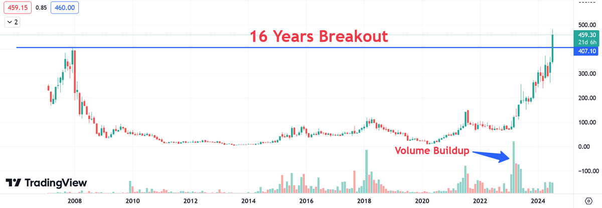 Grow__wealthy's tweet photo. ✨🚀16 Years Breakout Hidden GEM🚀✨

💰Promoter increased stake.

📌Follow , Retweet and Comment to get stock name in your DM.

#TataMotors #IREDA #RVNL #Breakout #IRFC #GOLD #stockmarkets #zerodha #Adani #StocksToBuy #stockstowatch #IPOAlert #nifty50 #StockMarketindia #Sensex https://t.co/FyzEHbT1Fb