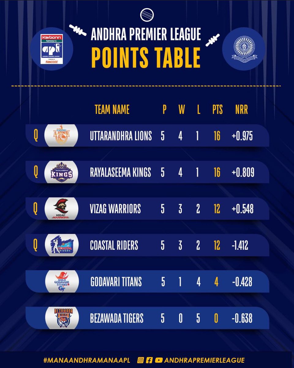 My team topped the table 😎
League Matches ✅
Next stop - Qualifier 1
Ngl I am loving the journey as a cricket team owner❤️
Also big shoutout to my team &amp; support staff for putting their blood &amp; sweat into every match